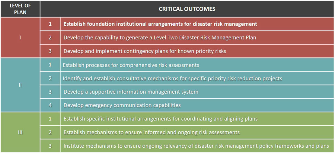 Image for the finalisation of the Level 1 Disaster Management Plans (DMP) for three Gauteng Provincial Sector Departments - Gauteng CoGTA